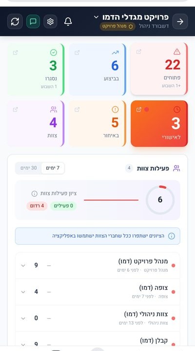 דשבורד מנהל — סטטיסטיקות צוות ופעילות